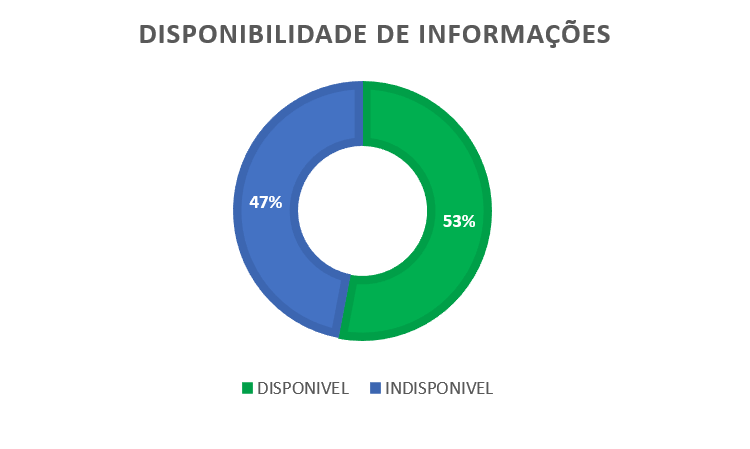 Disponibilidade de informações nas Casas Legislativas do Brasil