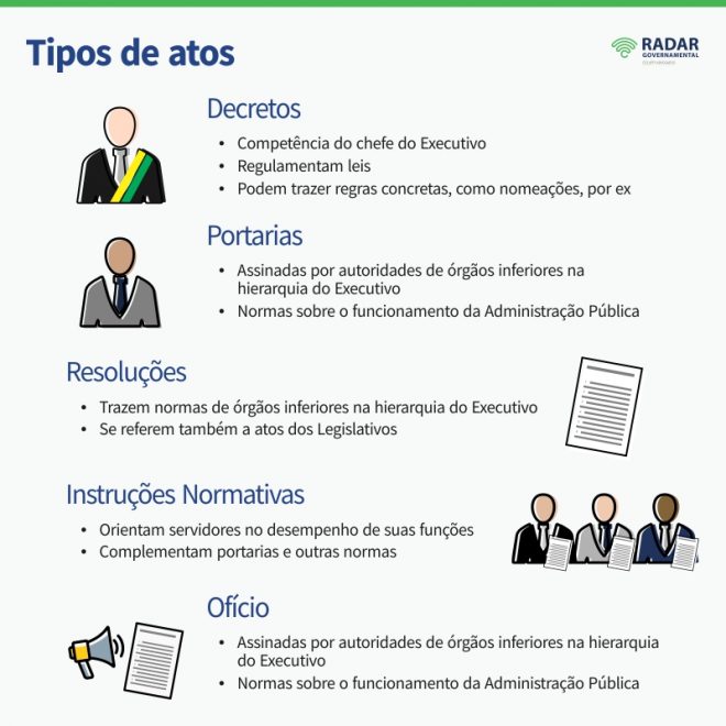 Os diferentes tipos de atos do Poder Executivo - Radar Governamental